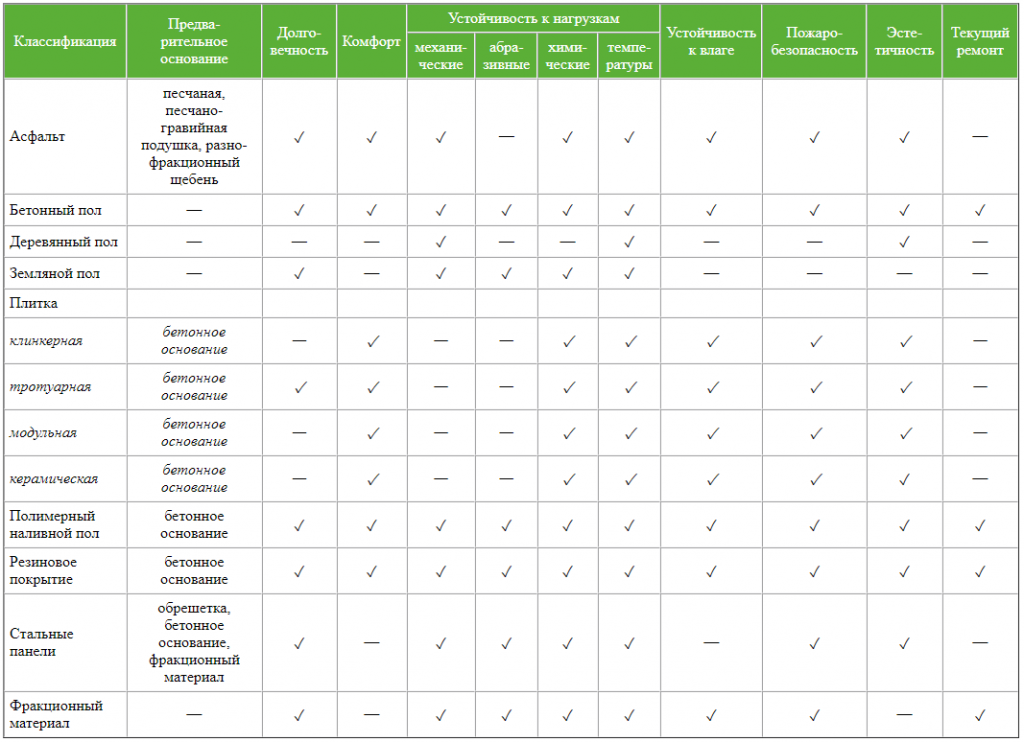 Классификация полов для гаража и сервиса